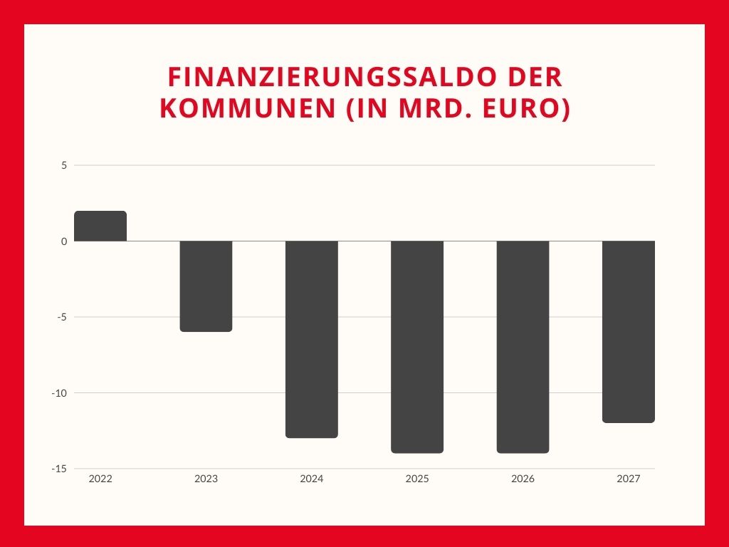 Grafik zu den erwarteten Defiziten